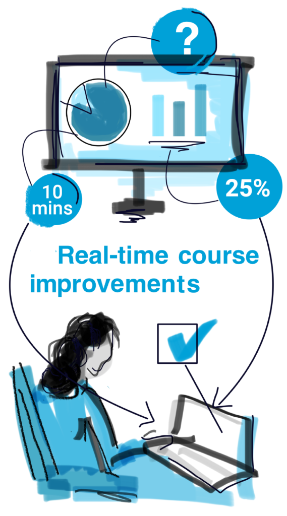 A sketch illustrates a person at a laptop with charts on the screen and text bubbles emphasizing "Real-time course improvements", "25%", and "10 mins", suggesting a focus on educational analytics and quick task management.